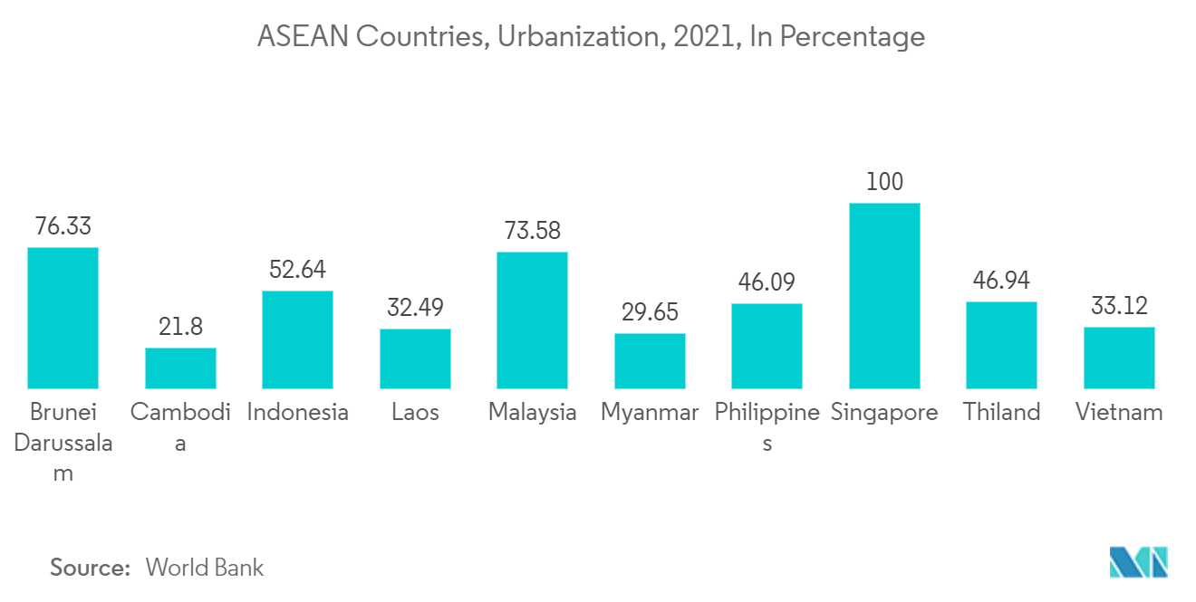 ASEAN衛星ベース地球観測市場 - ASEAN諸国、都市化率、2021年