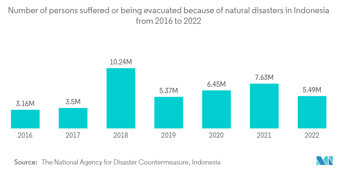 ASEAN衛星ベース地球観測市場 - 2016年から2022年までのインドネシアにおける自然災害による被災者数および避難者数