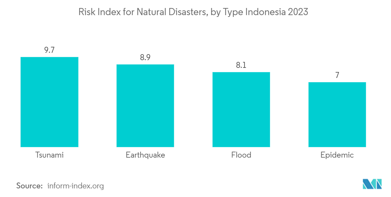 ASEAN Satellite-based Earth Observation Market - Risk Index for Natural Disasters, by Type Indonesia 2023