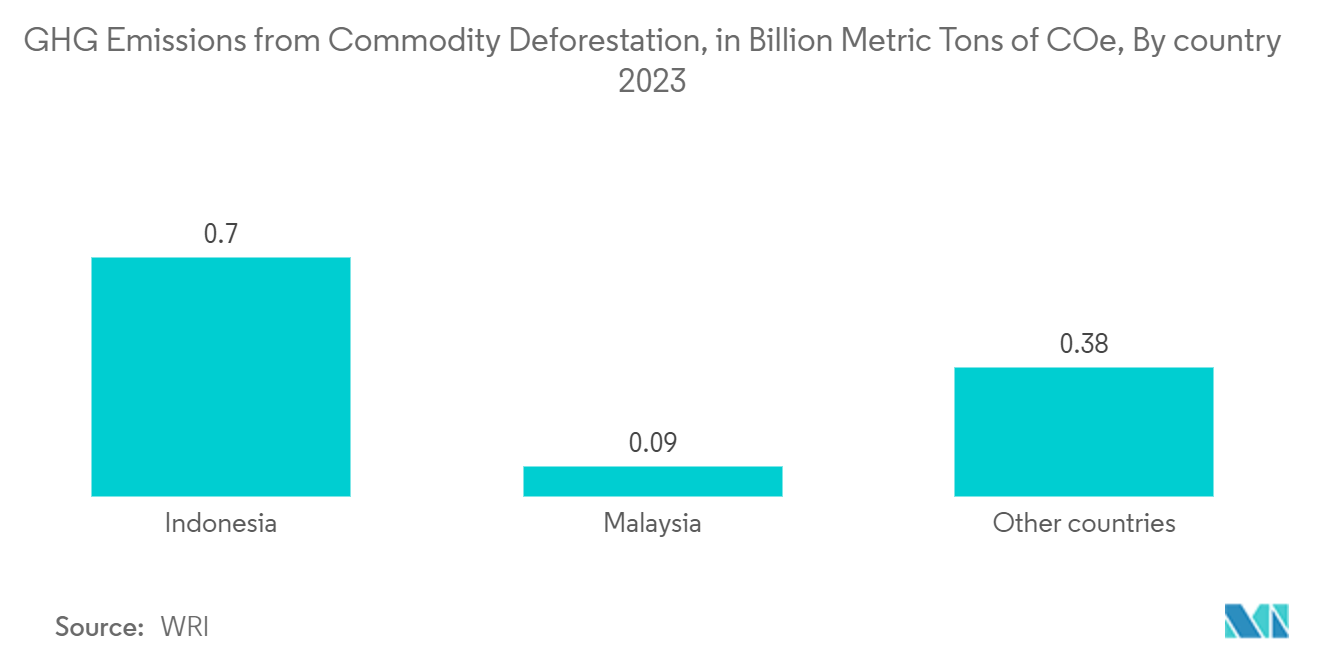 ASEAN Satellite-based Earth Observation Market - GHG Emissions from Commodity Deforestation, in Billion Metric Tons of CO₂e,  By country  2023