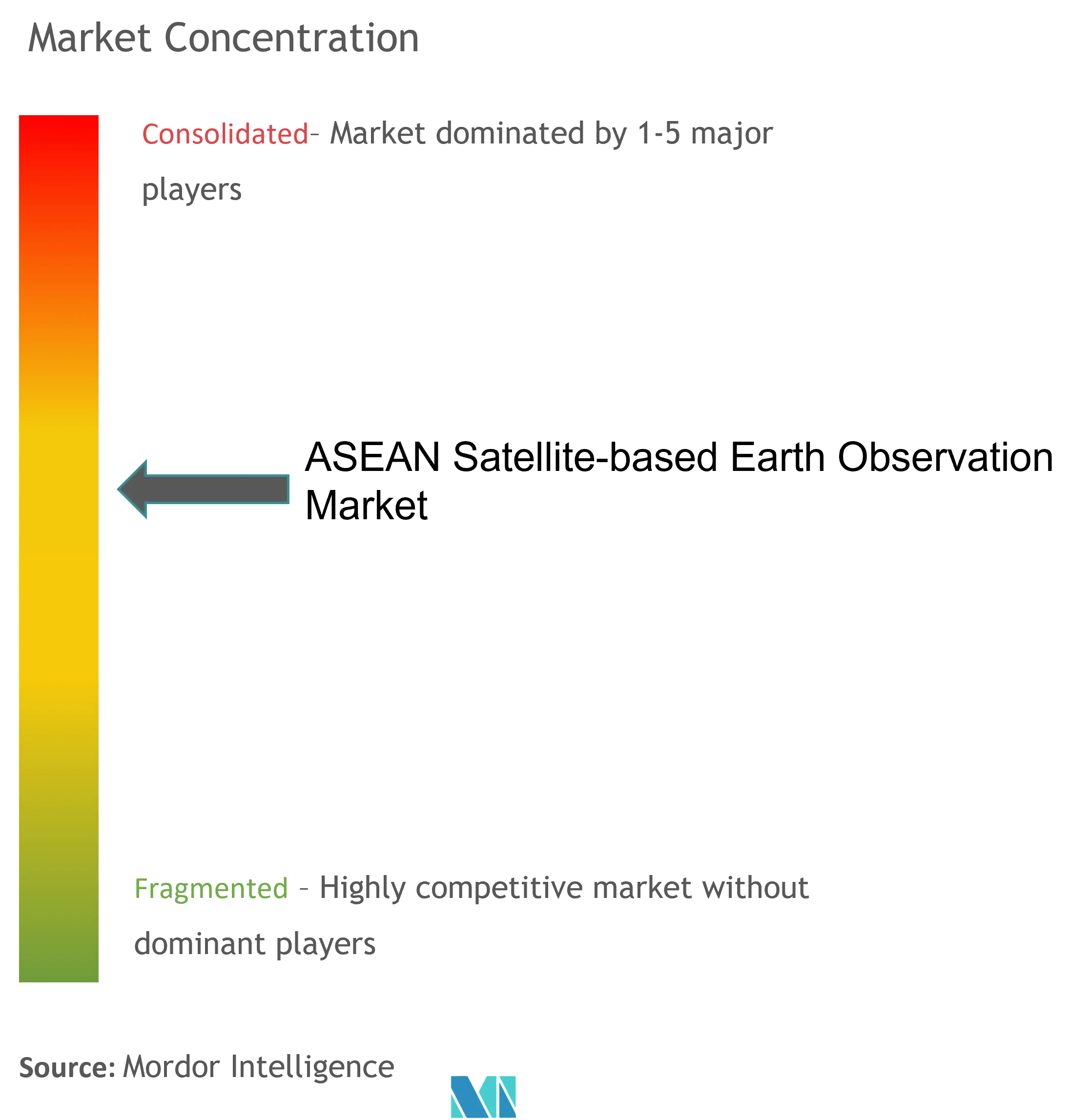 ASEAN Satellite-based Earth Observation Market Concentration