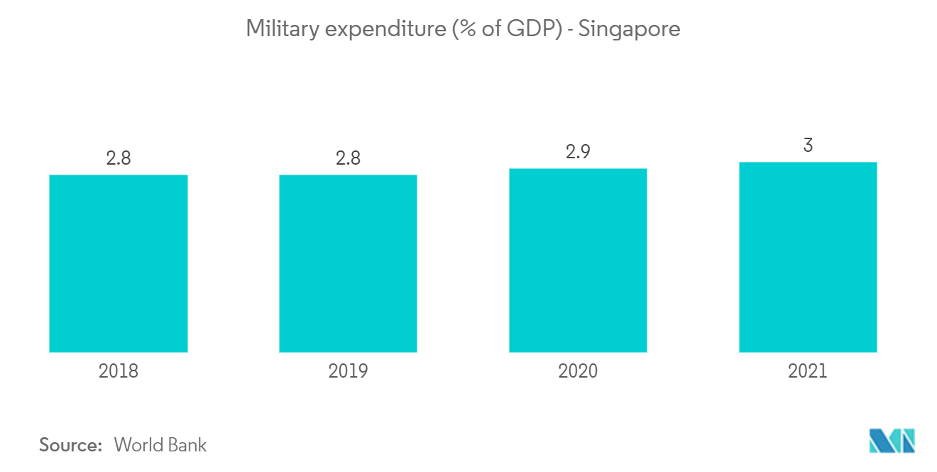 ASEAN Satellite Communications Market: Military expenditure (% of GDP) - Singapore