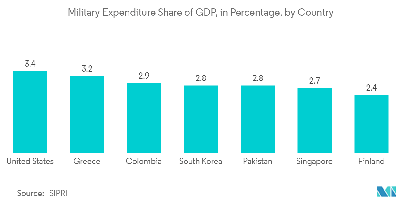 ASEAN Satellite Communications Market: Military Expenditure Share of GDP, in Percentage, by Country