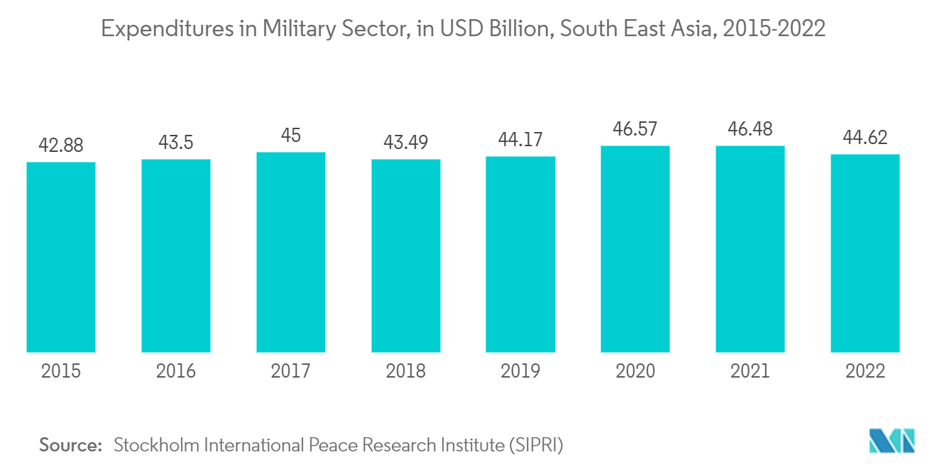 ASEAN Satellite Imagery Services Market: Expenditures in Military Sector, in USD Billion, South East Asia, 2015-2022