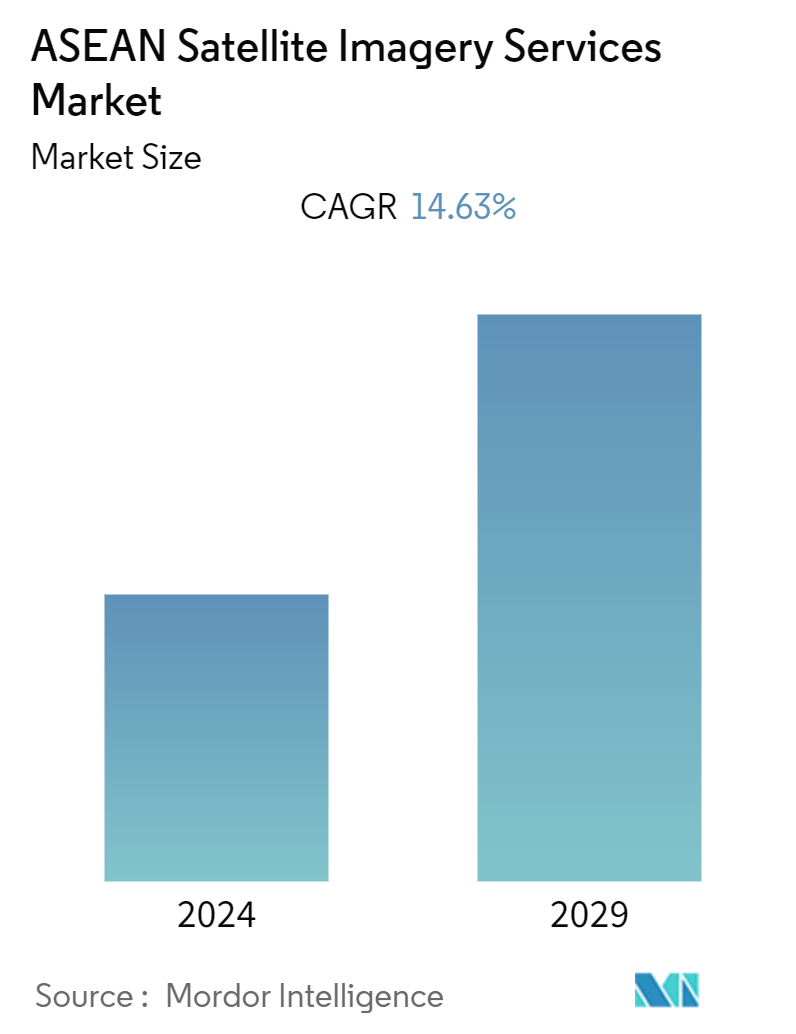 ASEAN Satellite Imagery Services Market Summary