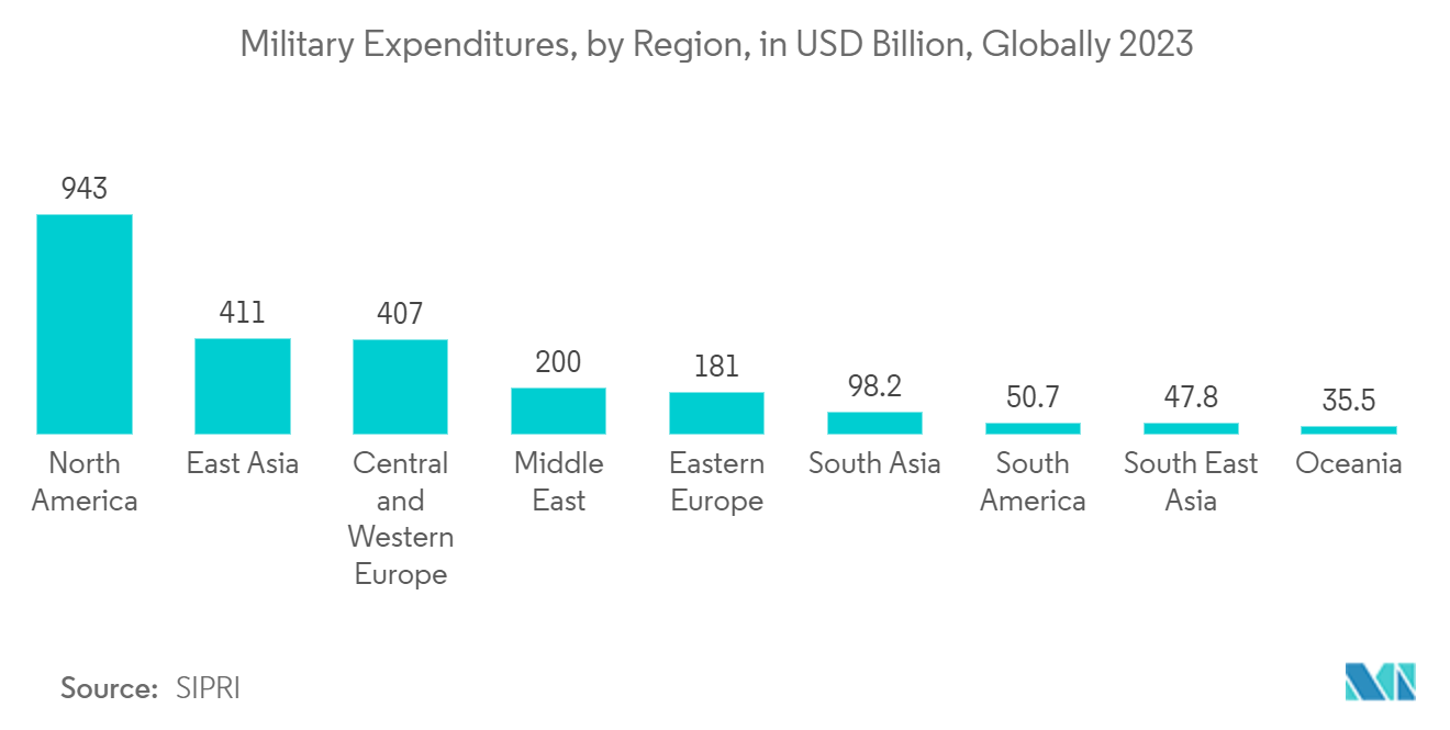 ASEAN Satellite Imagery Services Market: Military Expenditures, by Region, in USD Billion, Globally 2023