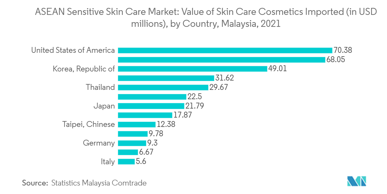 Sensitive Skin Care Market: Value of Skin Care Cosmetics Imported (in USD millions), by Country, Malaysia, 2021
