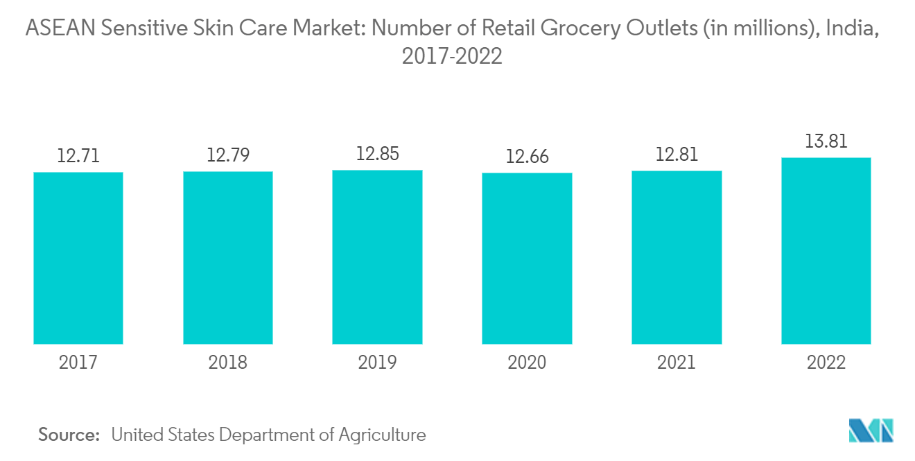 Sensitive Skin Care Market: Number of Retail Grocery Outlets (in millions), India, 2017-2022