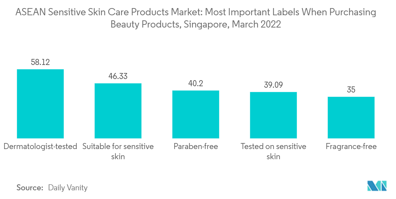 ASEAN-Markt für empfindliche Hautpflegeprodukte Wichtigste Etiketten beim Kauf von Schönheitsprodukten, Singapur, März 2022