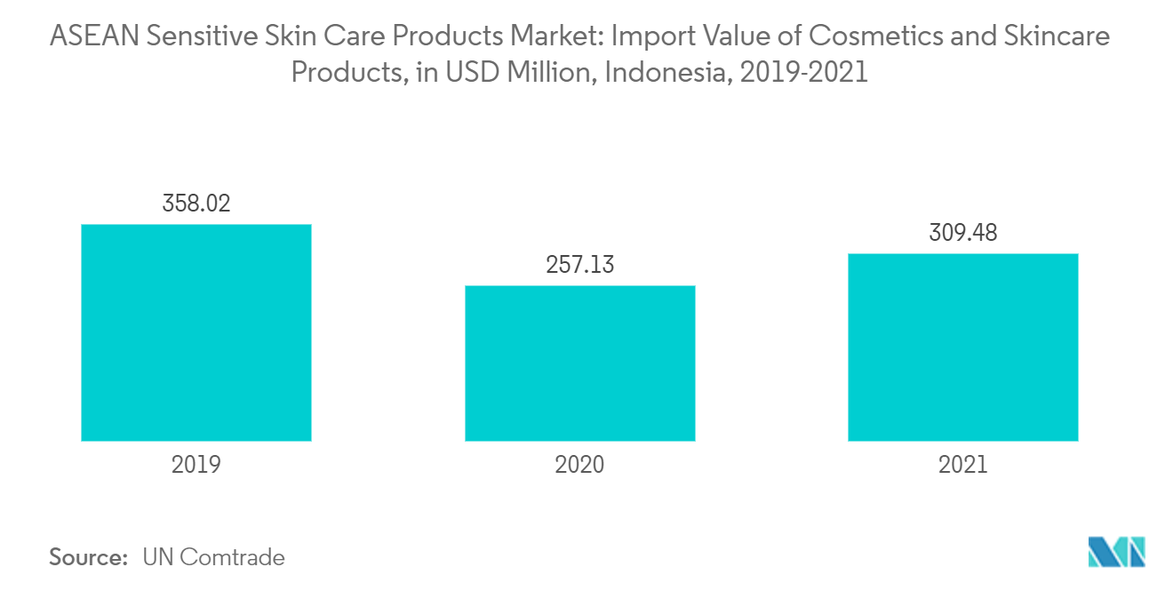 东盟敏感护肤品市场：2019-2021 年印度尼西亚化妆品和护肤品进口额（百万美元）