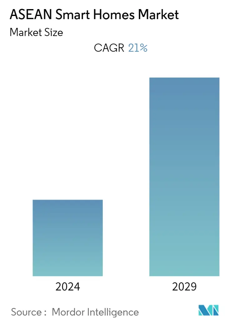 ASEAN Smart Home Market Summary