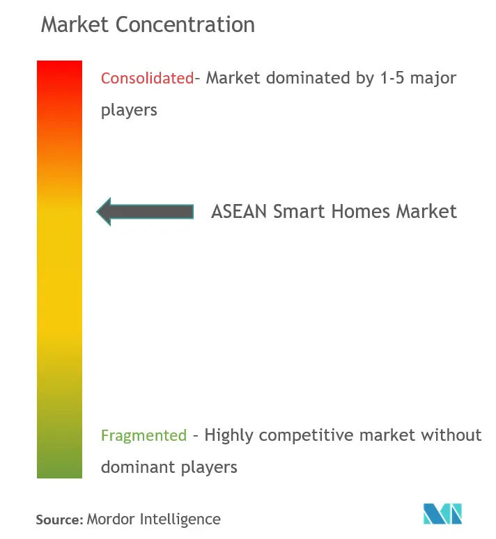 ASEANスマートホーム市場の集中度