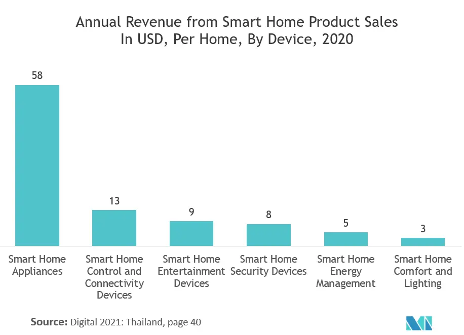 Mercado doméstico inteligente da ASEAN receita anual de vendas de produtos domésticos inteligentes em dólares americanos, por casa, por dispositivo, 2020