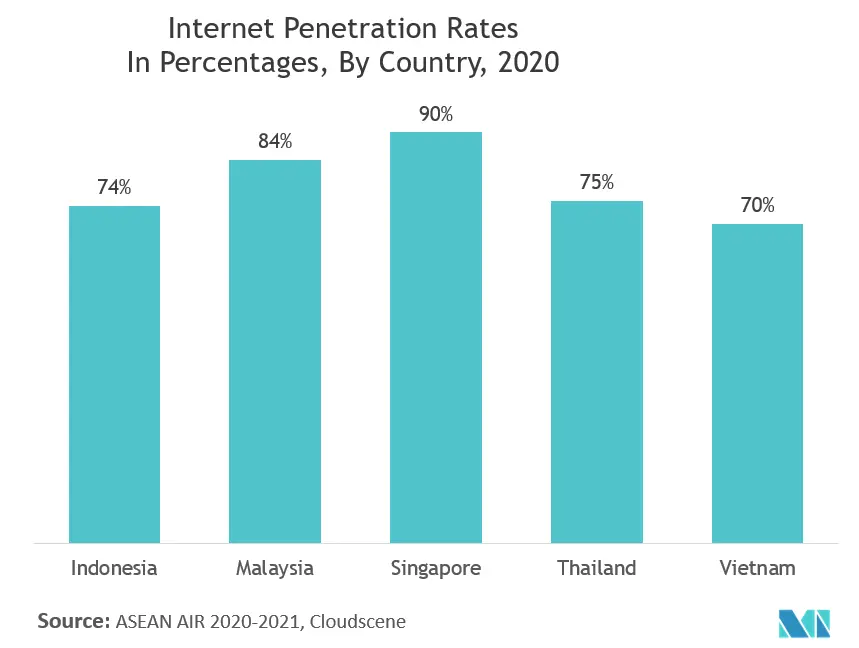 ASEANスマートホーム市場：インターネット普及率（パーセンテージ）（国別、2020年