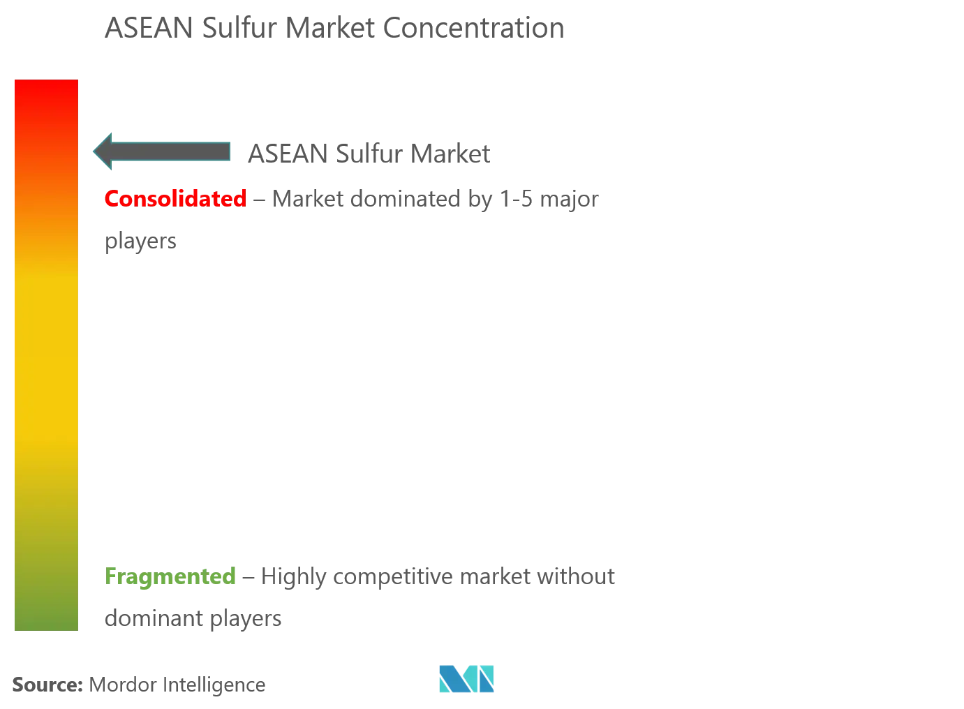 Market Concentration - ASEAN Sulfur Market.png