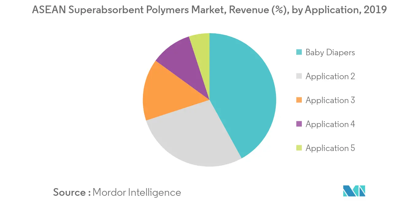 ASEAN Superabsorbent Polymers Market Revenue Share
