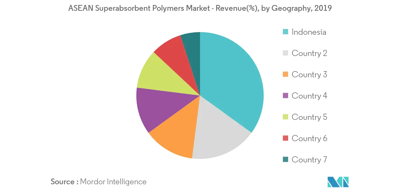 ASEAN Superabsorbent Polymers Market Revenue Share