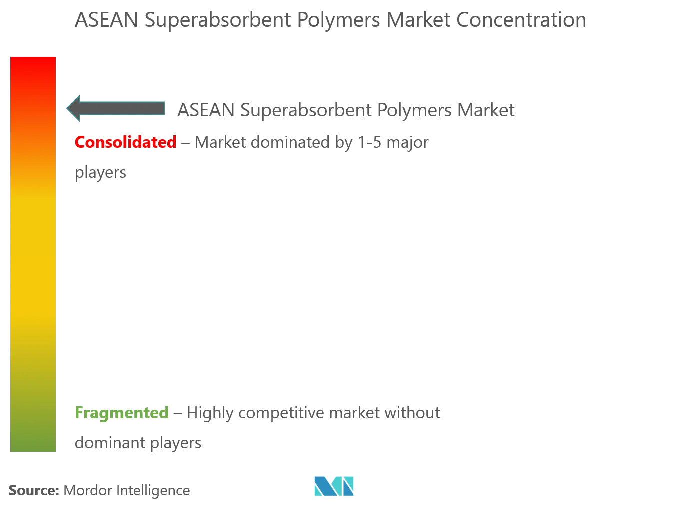 Market Concentration - ASEAN Superabsorbent Polymers Market.png