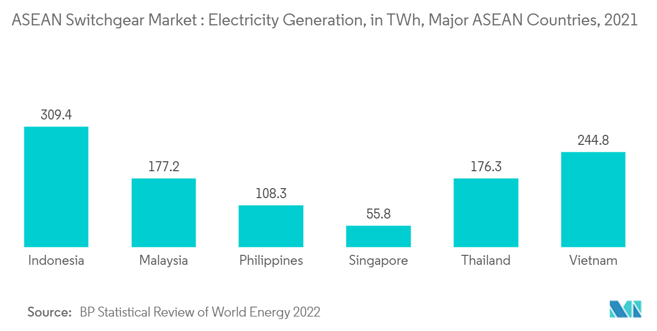 ASEAN Switchgear Market : Electricity Generation, in TWh, Major ASEAN Countries, 2021