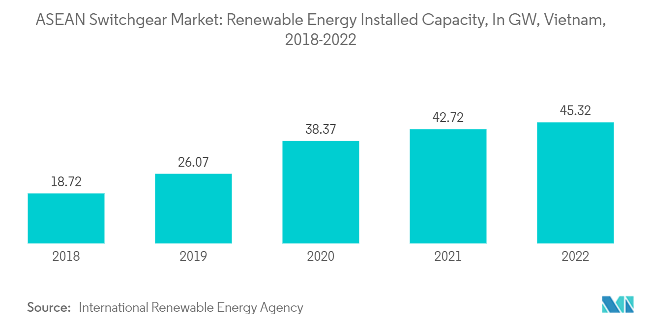 ASEAN Switchgear Market: Renewable Energy Installed Capacity, In GW, Vietnam, 2018-2022