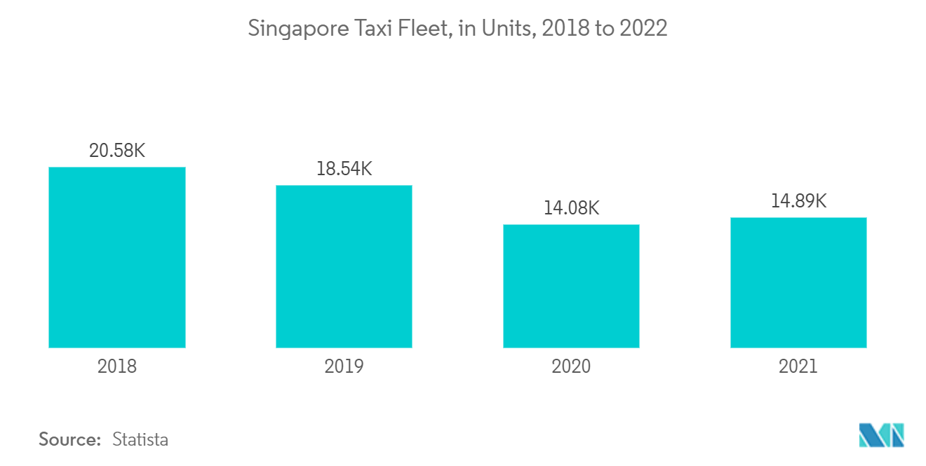 Рынок такси АСЕАН – парк такси Сингапура, в единицах, с 2018 по 2022 гг.