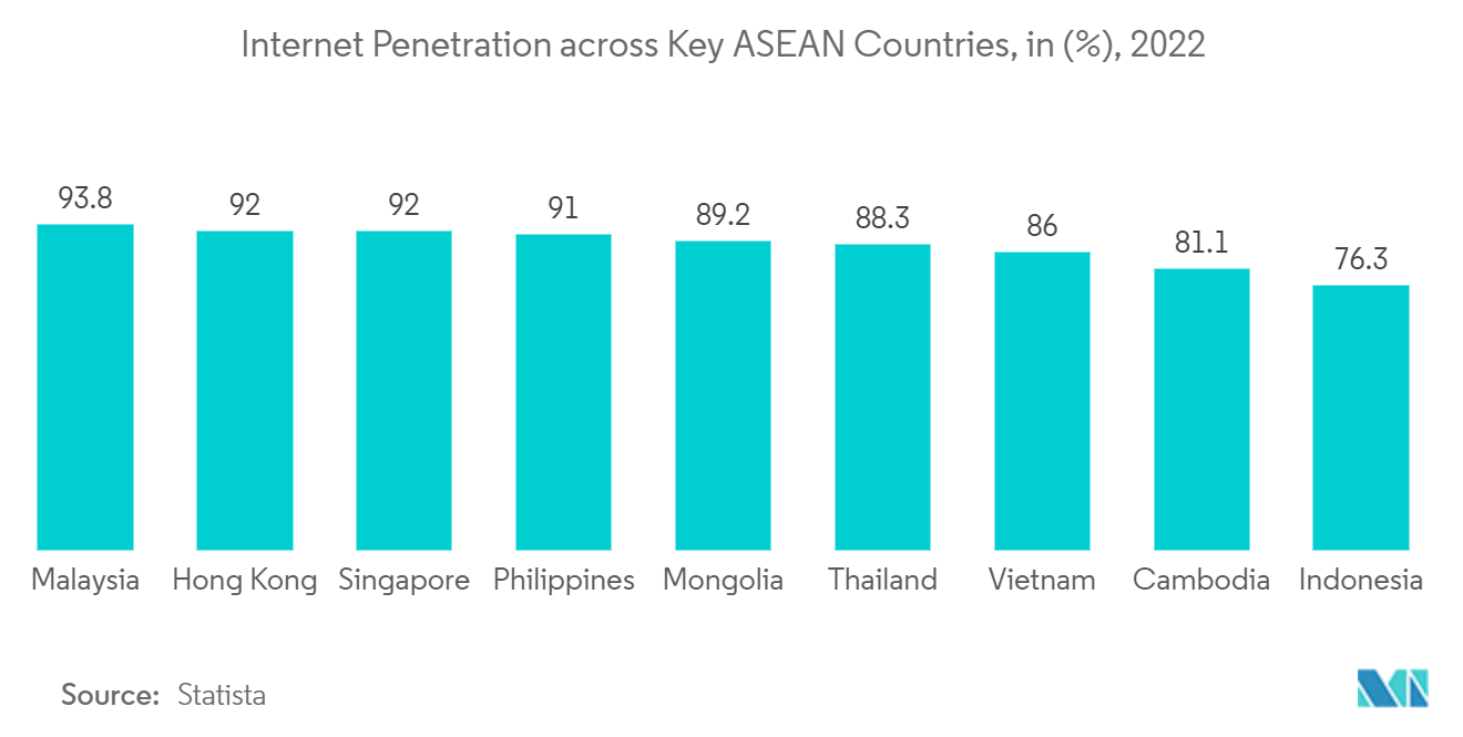 Mercado de Táxis da ASEAN – Penetração da Internet nos principais países da ASEAN, em (%), 2022