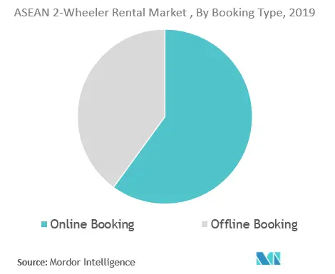 Asean Two Wheeler Rental Market Key Trends