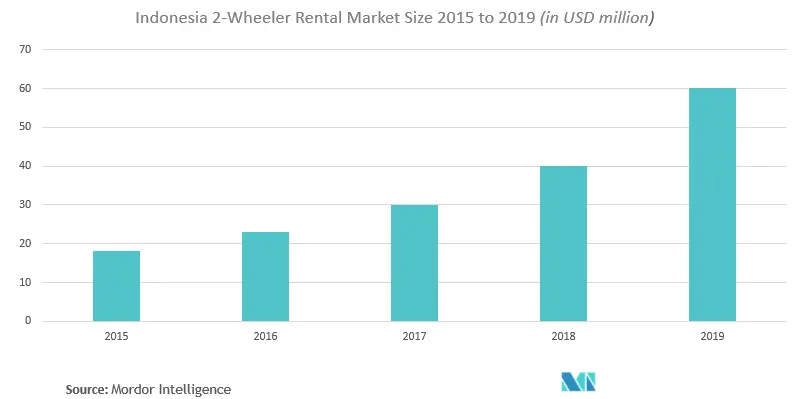 Taux de croissance du marché de la location de deux-roues en Asie