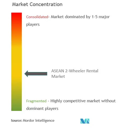 ASEAN 2-Wheeler Rental Market Concentration