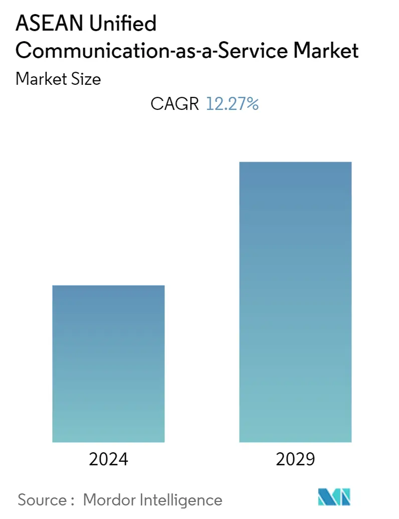 ASEAN Unified Communication-as-a-Service Market  Summary