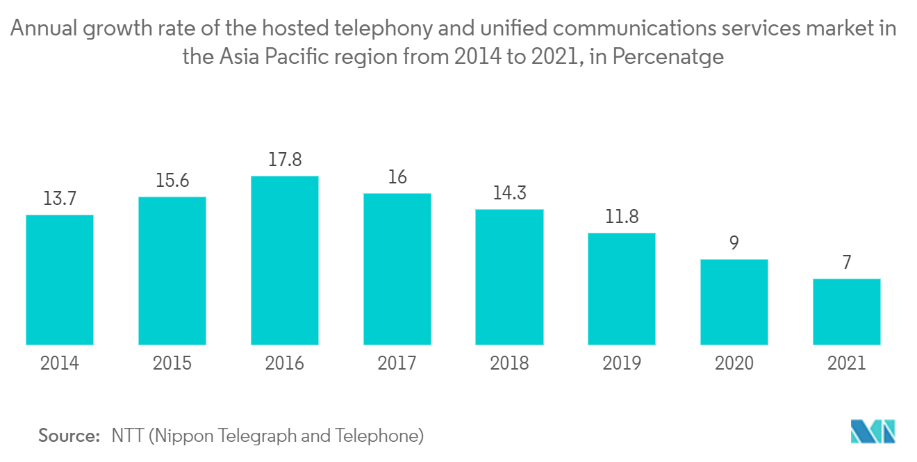 ASEAN Unified Communication-as-a-Service Market : Annual growth rate of the hosted telephony and unified communications services market in the Asia Pacific region from 2014 to 2021, in Percenatge