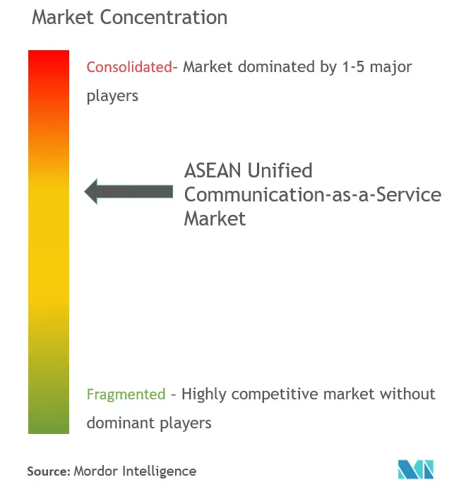 asean unified communication as a service market