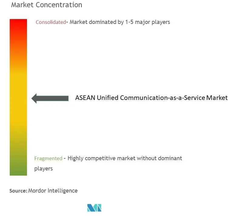 ASEAN Unified Communication-as-a-Service Market Concentration