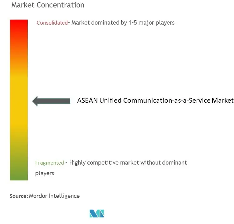 Concentración del mercado de comunicación unificada como servicio de la ASEAN