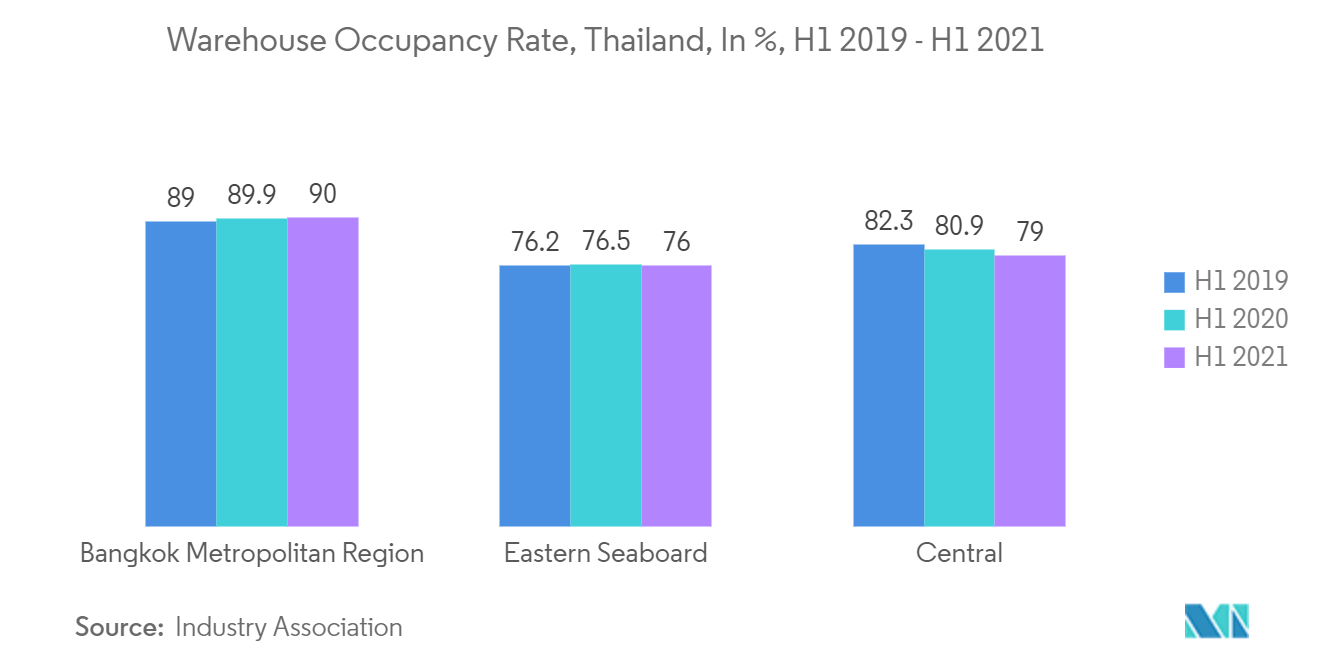 Thị trường Logistics phân phối và kho bãi ASEAN - Tỷ lệ lấp đầy kho bãi