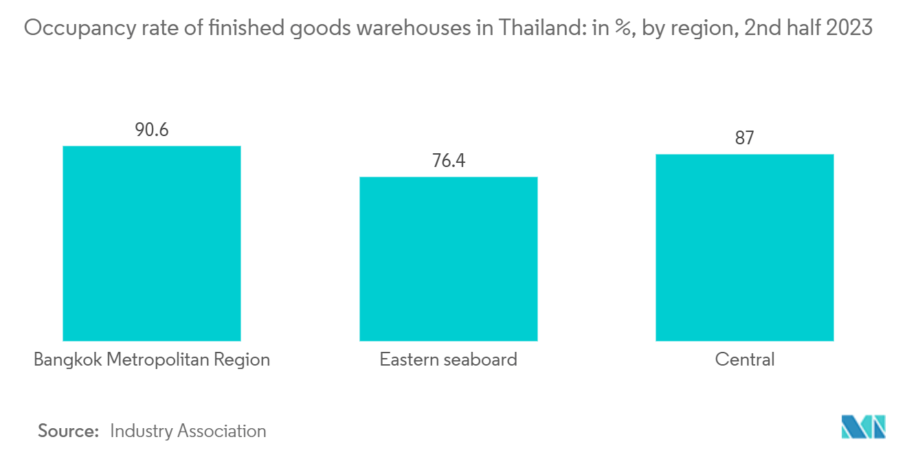 ASEAN Warehousing and Distribution Logistics Market - Occupancy rate of finished goods warehouses in Thailand: in %, by region, 2nd half 2023