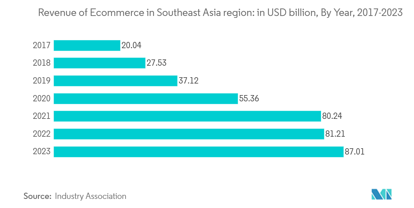 ASEAN Warehousing and Distribution Logistics Market - Revenue of Ecommerce in Southeast Asia region: in USD billion, By Year, 2017-2023