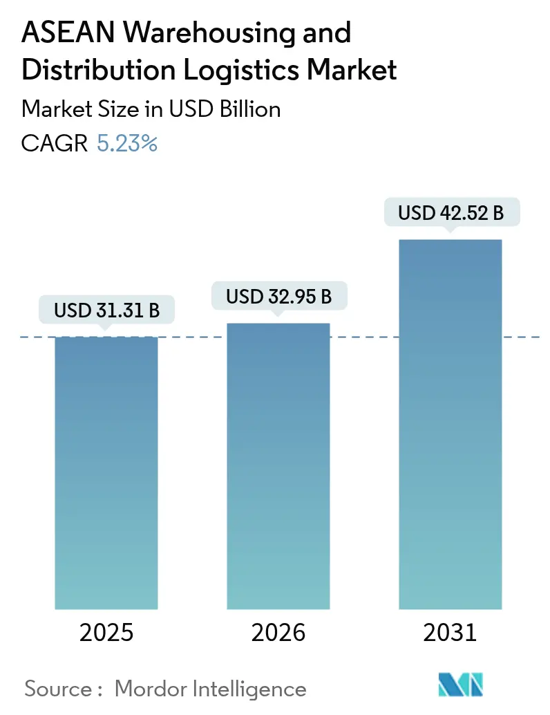 ASEAN Warehousing And Distribution Logistics Market (2025 - 2030)