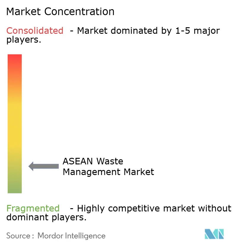 ASEAN Waste Management Market Concentration