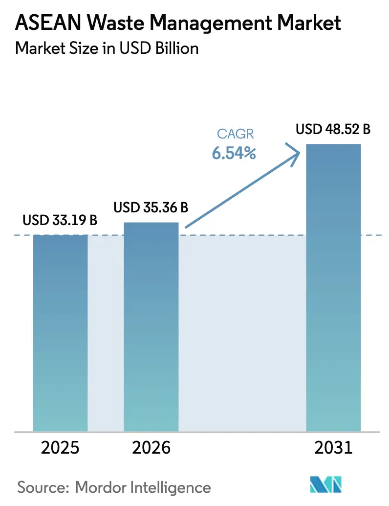 ASEAN Waste Management Market (2025 - 2030)