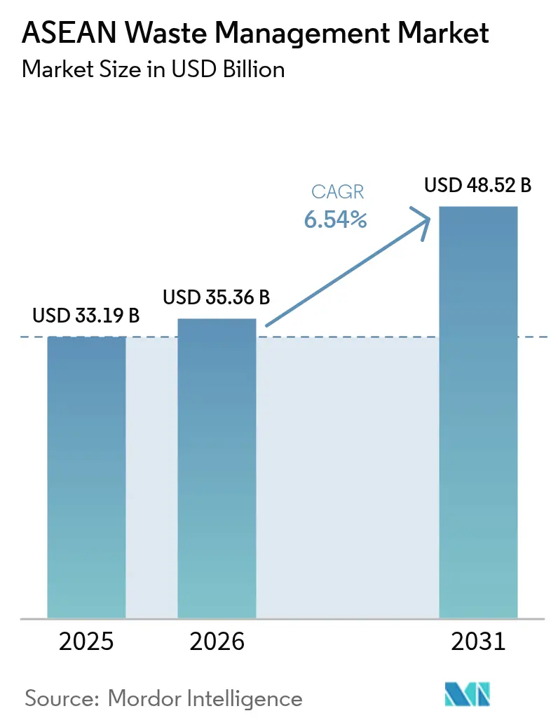 ASEAN Waste Management Market (2025 - 2030)