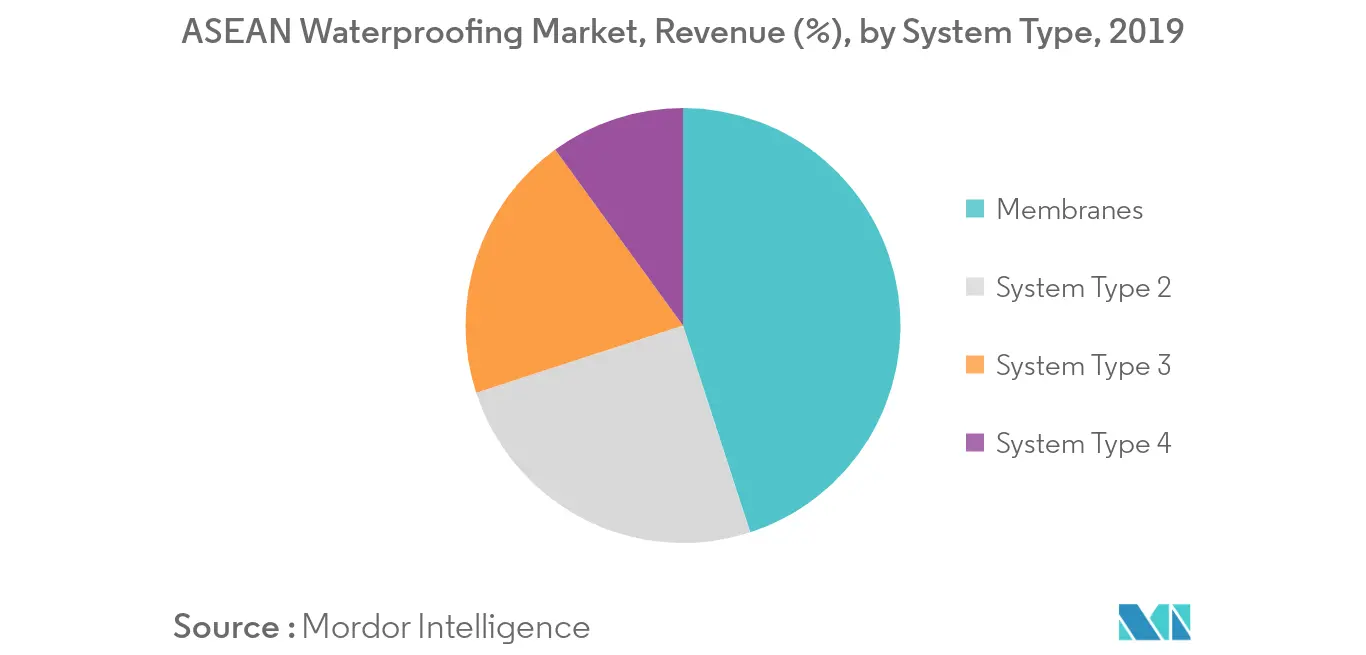 ASEAN Waterproofing Market Revenue Share