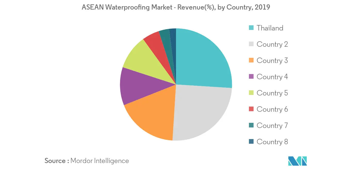 ASEAN Waterproofing Market Revenue Share