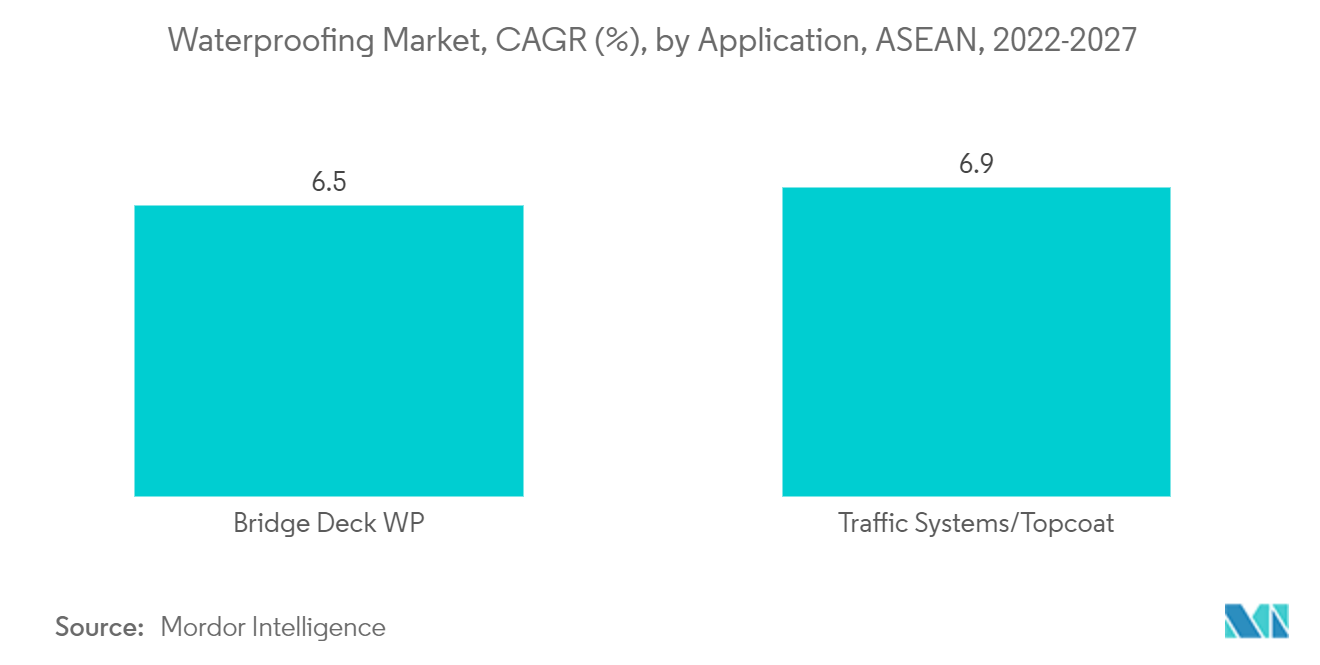 Mercado de Impermeabilização, CAGR (%), por Aplicação, ASEAN, 2022-2027