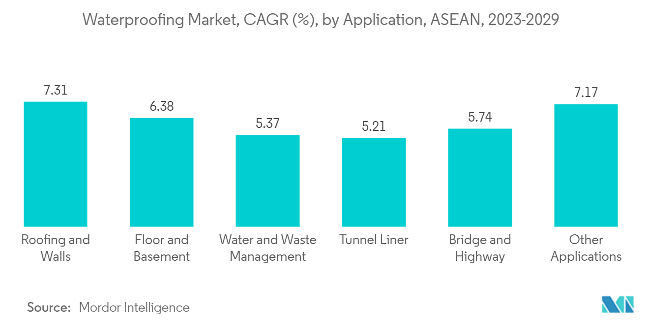 ASEANの防水市場防水市場、CAGR(%)、ASEAN、用途別、2023-2029市場、CAGR(%)、ASEAN、用途別、2023-2029