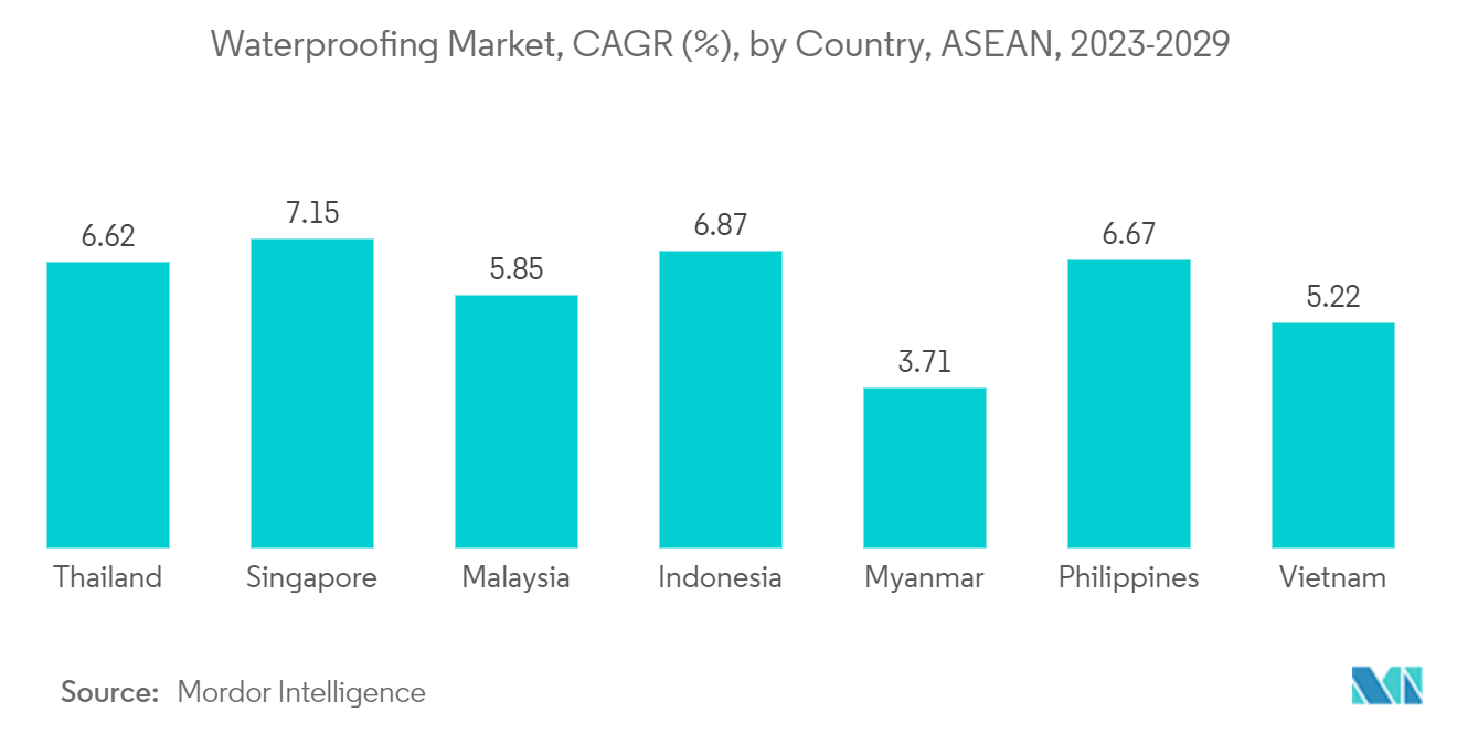 ASEAN防水市場防水市場：ASEAN、国別年平均成長率（%）、2023-2029年