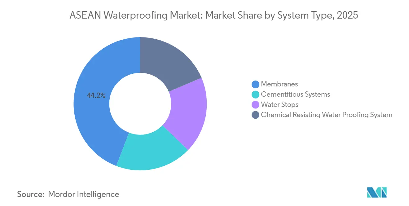 ASEAN Waterproofing Market: Market Share by System Type