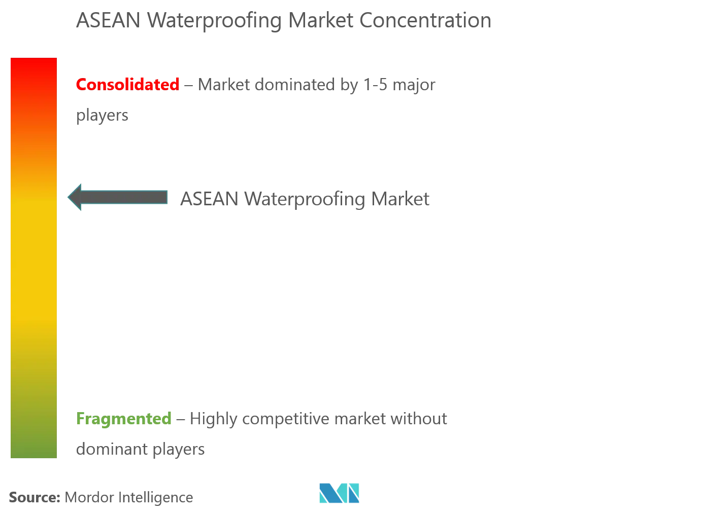 Market Concentration - ASEAN Waterproofing Market.png