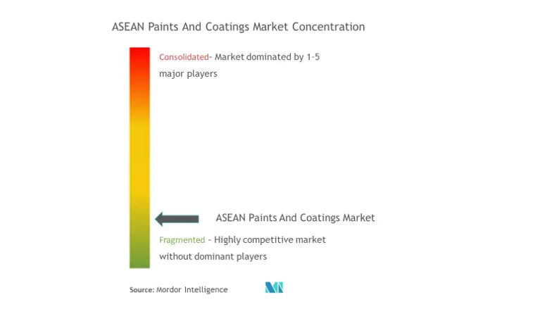 Market Concentration - ASEAN Paints And Coatings Market.png