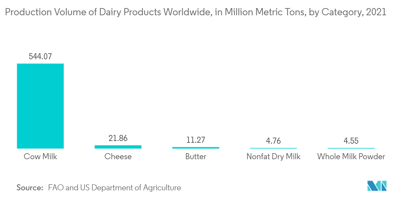 Aseptic Packaging Market: Production Volume of Dairy Products Worldwide, in Million Metric Tons, by Category, 2021